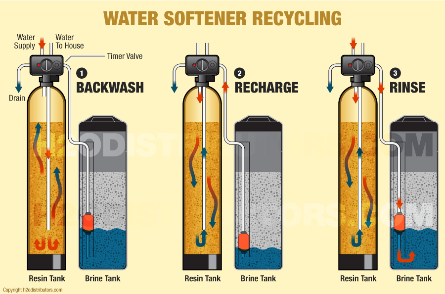 How Water Softeners Work – H2O Distributors