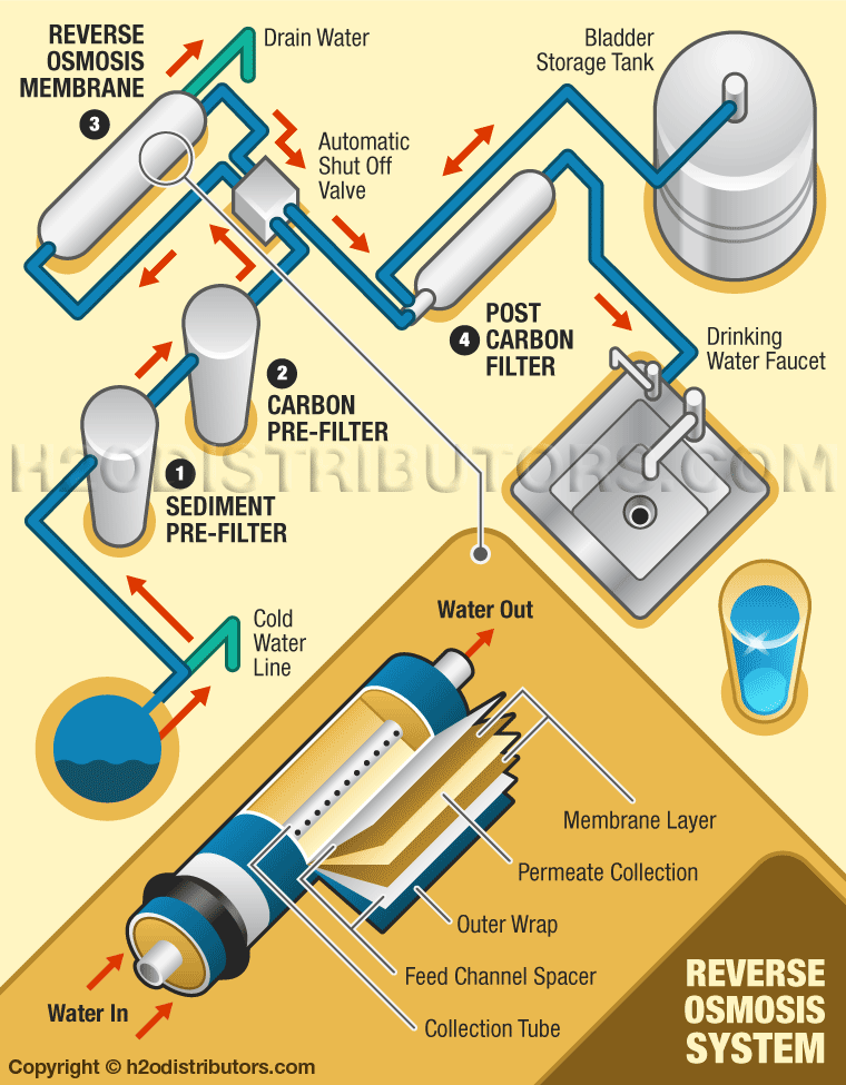 https://www.h2odistributors.com/images/misc/diagram-reverse-osmosis-process_l.png