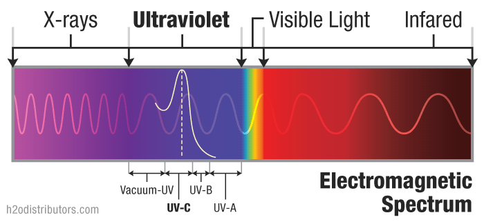 https://www.h2odistributors.com/images/misc/ultraviolet-spectrum-diagram_l.png
